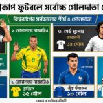 ফুটবল বিশ্বকাপে সর্বোচ্চ গোলদাতা কে? সেরা ৫ কিংবদন্তির তালিকা ও রেকর্ড 20 ফুটবল বিশ্বকাপে সর্বোচ্চ গোলদাতা কে- লেখক ডট মি