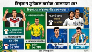 ফুটবল বিশ্বকাপে সর্বোচ্চ গোলদাতা কে